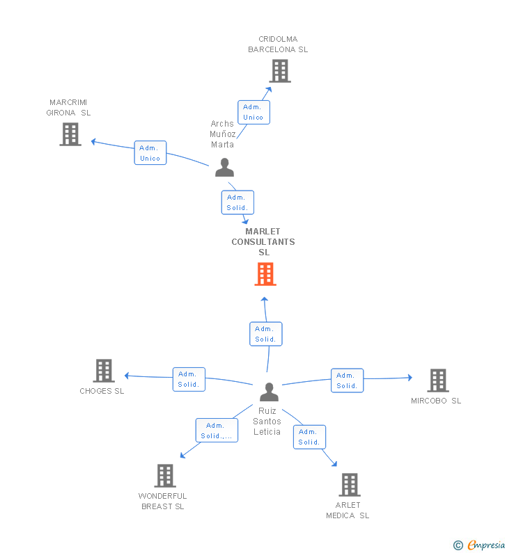 Vinculaciones societarias de MARLET CONSULTANTS SL