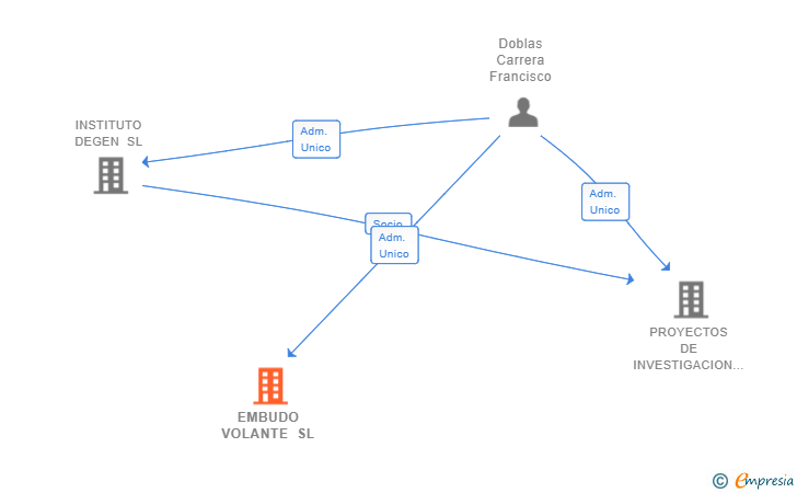 Vinculaciones societarias de EMBUDO VOLANTE SL (EXTINGUIDA)