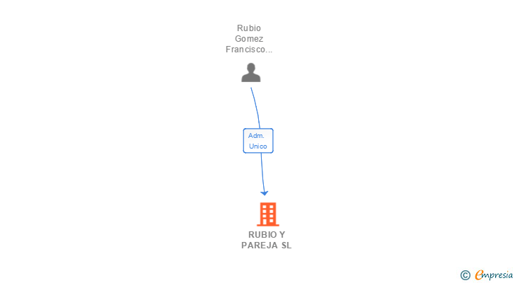 Vinculaciones societarias de RUBIO Y PAREJA SL (EXTINGUIDA)