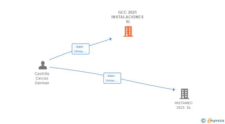 Vinculaciones societarias de GCC 2021 INSTALACIONES SL