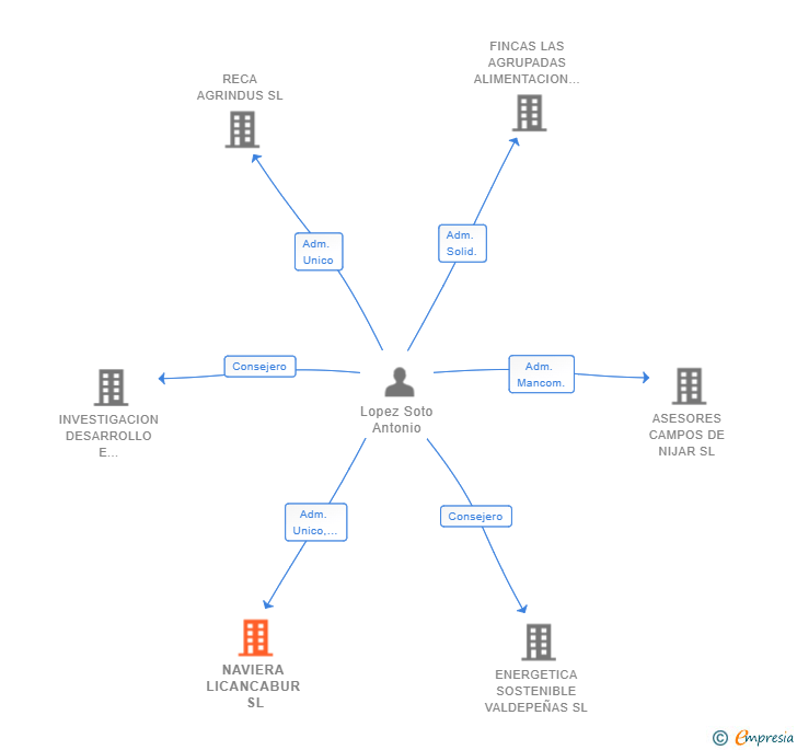 Vinculaciones societarias de NAVIERA LICANCABUR SL