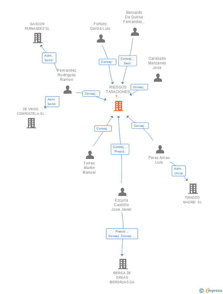 Vinculaciones societarias de RIESGOS TASACIONES Y SERVICIOS SA