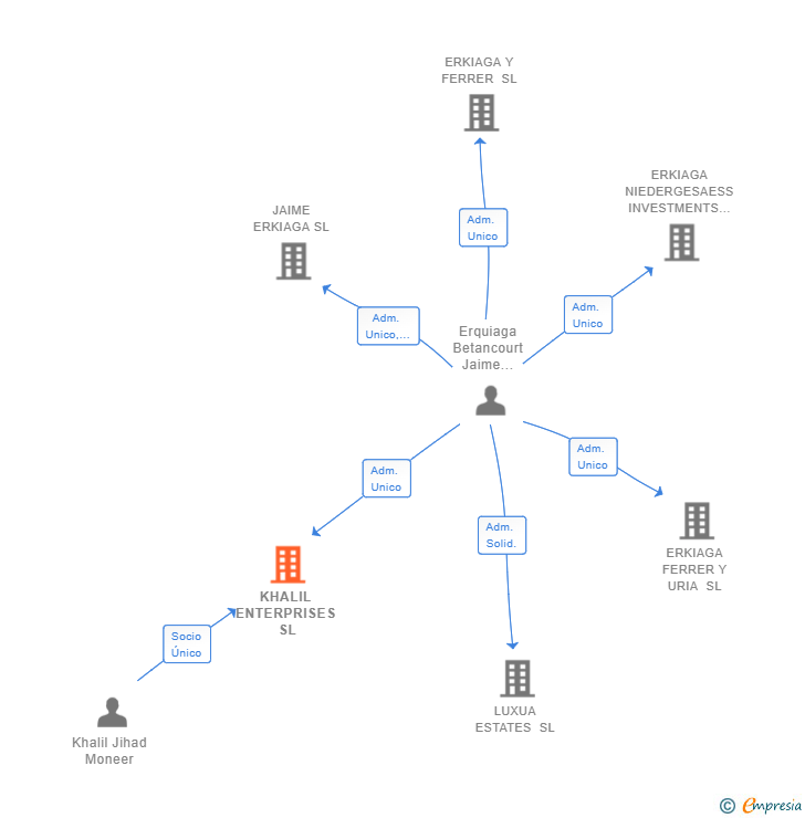 Vinculaciones societarias de KHALIL ENTERPRISES SL