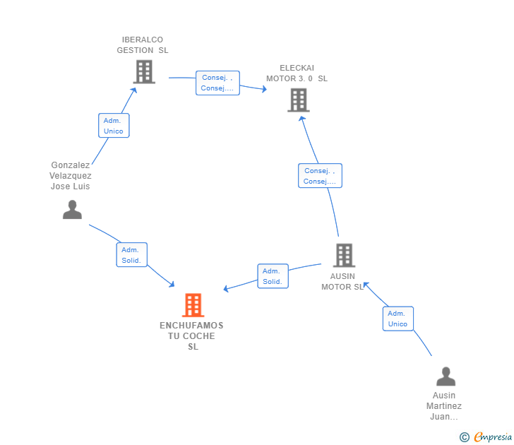 Vinculaciones societarias de ENCHUFAMOS TU COCHE SL