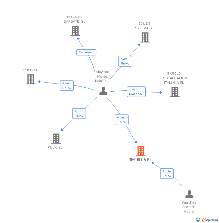 Vinculaciones societarias de NEGUILLA SL