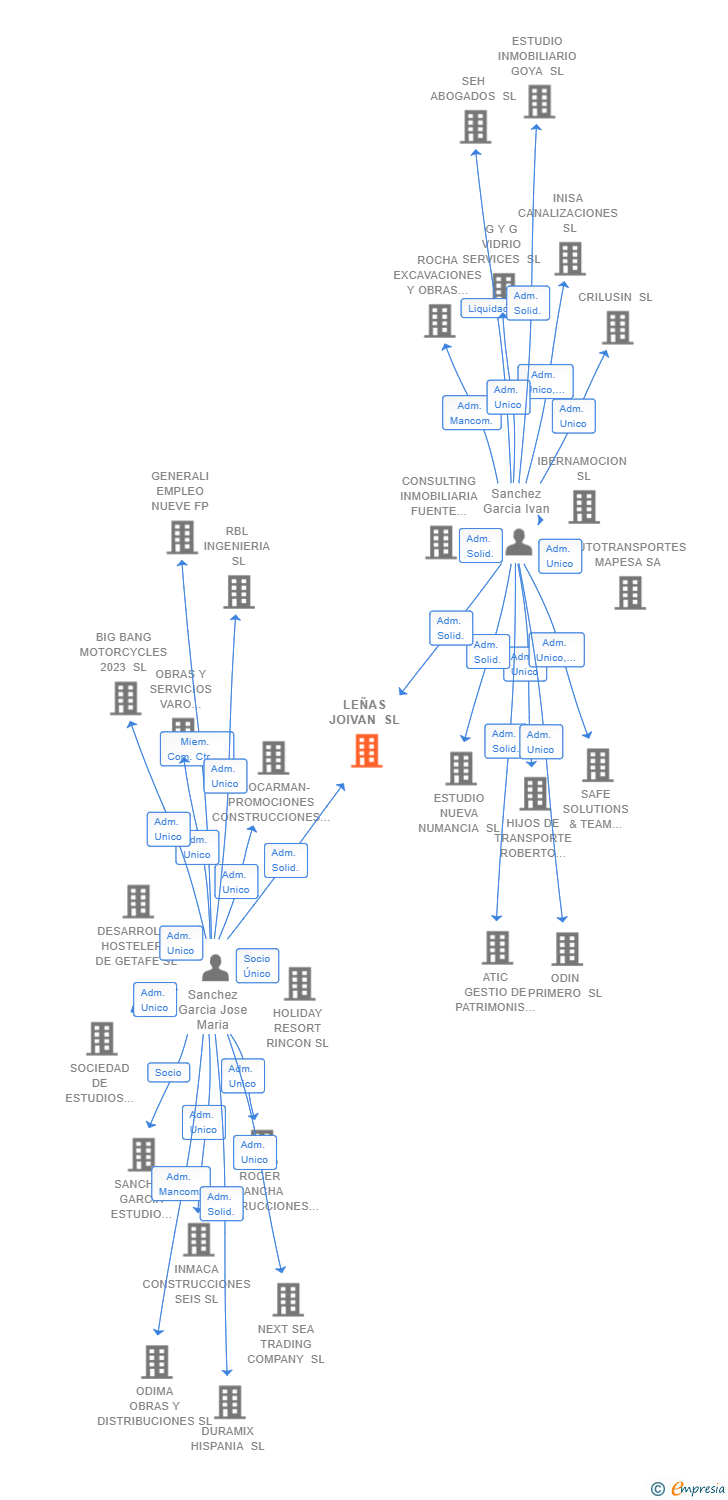Vinculaciones societarias de LEÑAS JOIVAN SL