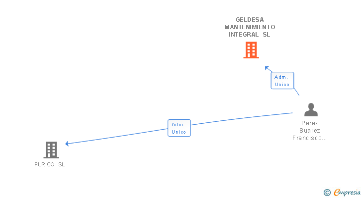 Vinculaciones societarias de GELDESA MANTENIMIENTO INTEGRAL SL
