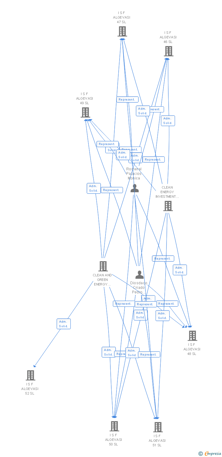 Vinculaciones societarias de I S F ALGEVASI 193 SL