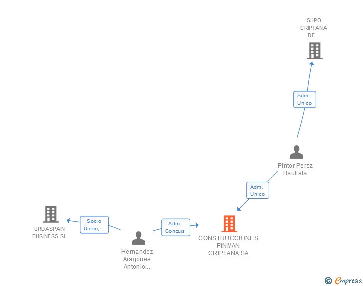 Vinculaciones societarias de CONSTRUCCIONES PINMAN CRIPTANA SA