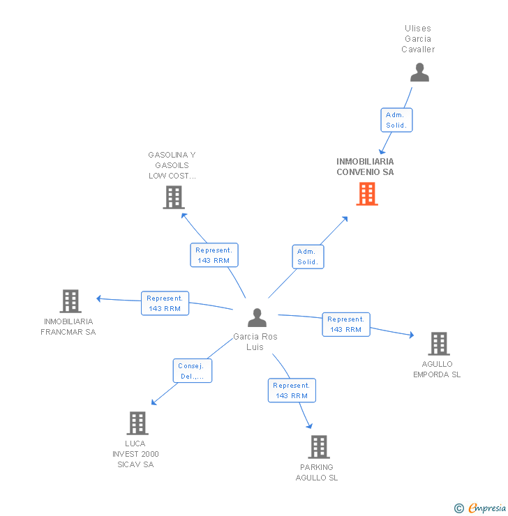 Vinculaciones societarias de INMOBILIARIA CONVENIO SA
