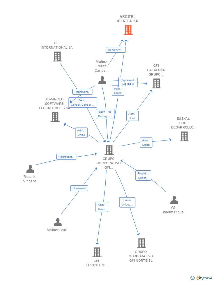 Vinculaciones societarias de ARCITEL IBERICA SA
