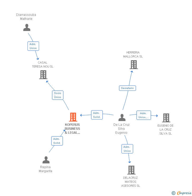 Vinculaciones societarias de KOPERUS BUSINESS & LEGAL SERVICES SL