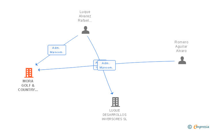 Vinculaciones societarias de MORA GOLF & COUNTRY CLUB SL