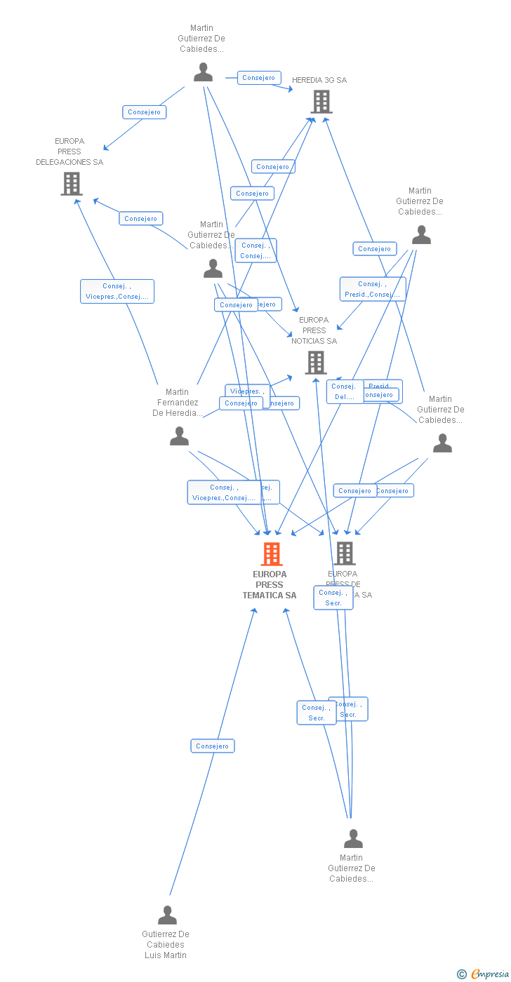 Vinculaciones societarias de EUROPA PRESS TEMATICA SA