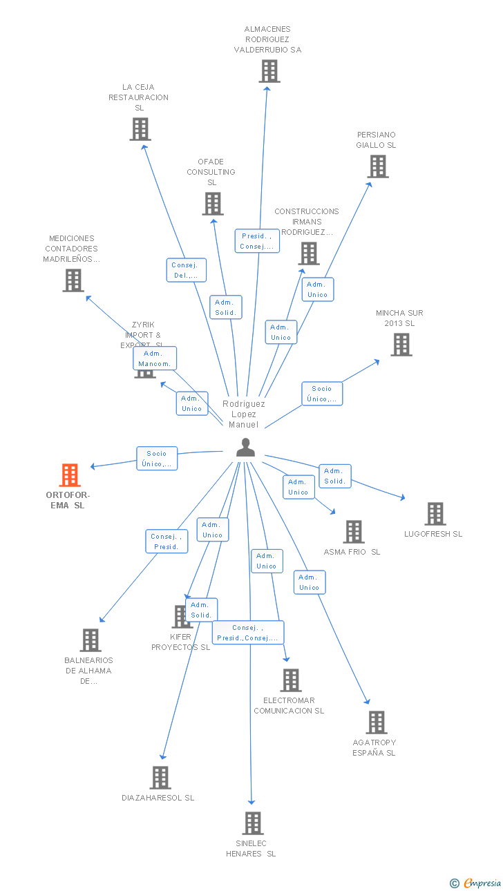 Vinculaciones societarias de ORTOFOR-EMA SL