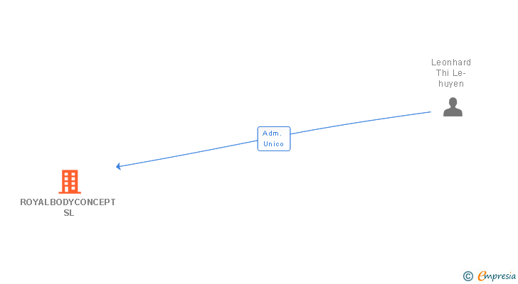Vinculaciones societarias de ROYALBODYCONCEPT SL