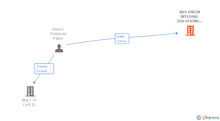 Vinculaciones societarias de AD5 GREEN INTEGRAL SOLUTIONS SL
