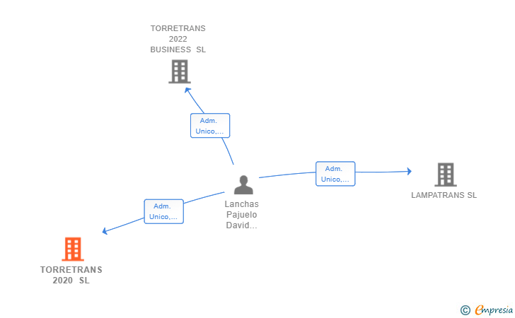Vinculaciones societarias de TORRETRANS 2020 SL