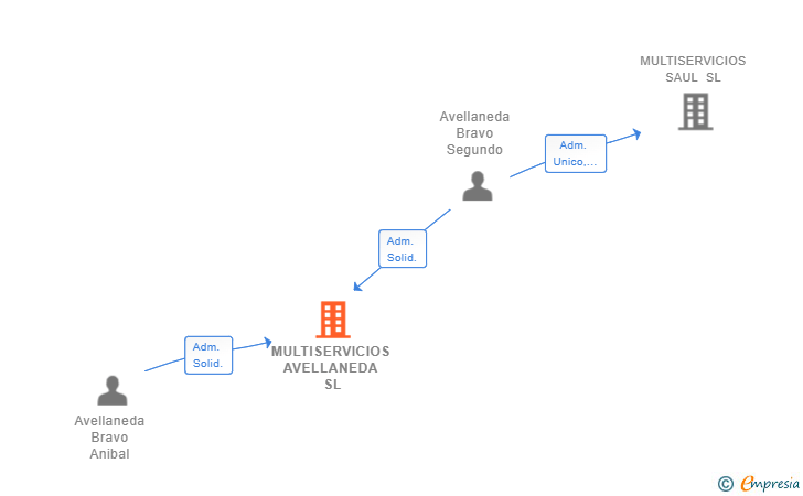 Vinculaciones societarias de MULTISERVICIOS AVELLANEDA SL