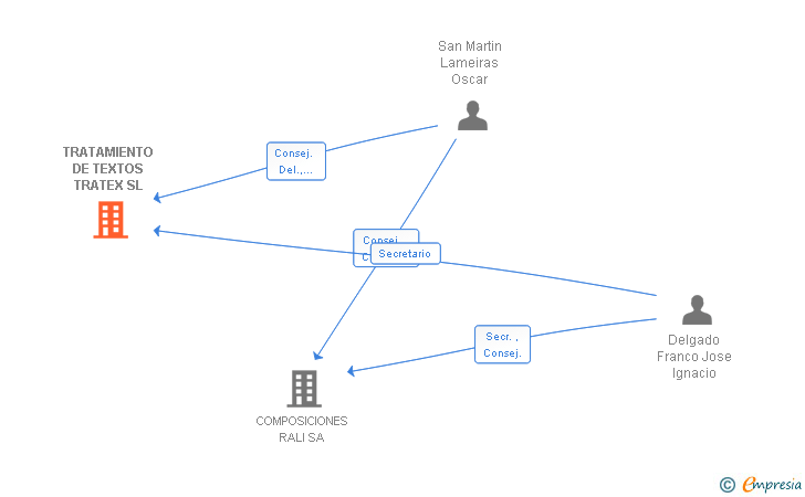 Vinculaciones societarias de TRATAMIENTO DE TEXTOS TRATEX SL