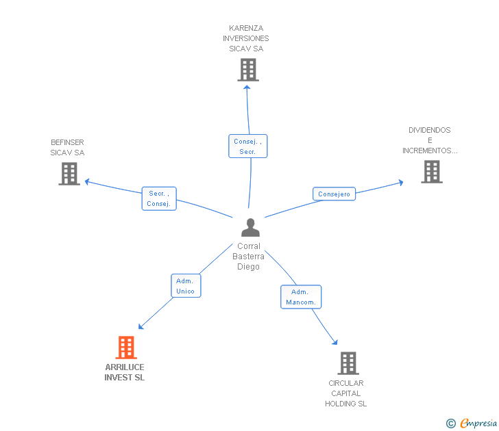 Vinculaciones societarias de ARRILUCE INVEST SL