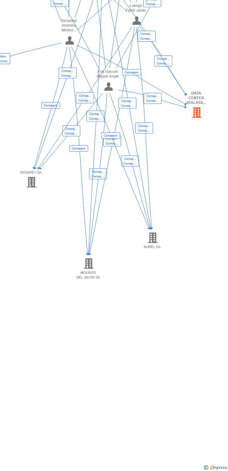 Vinculaciones societarias de DATA CENTER ATALAYA DEL EBRO SL