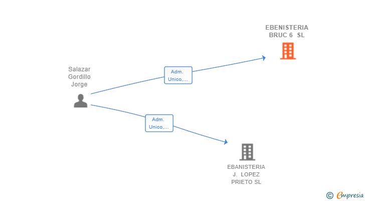 Vinculaciones societarias de EBENISTERIA BRUC 6 SL