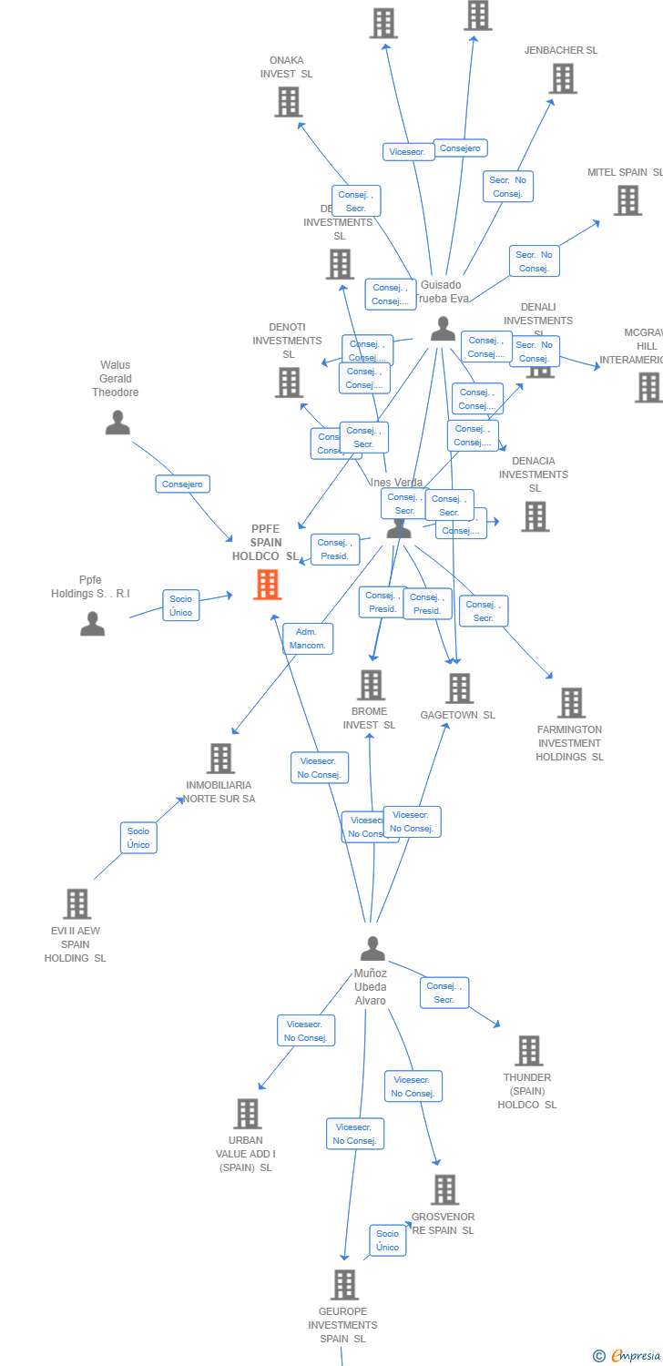 Vinculaciones societarias de PPFE SPAIN HOLDCO SL