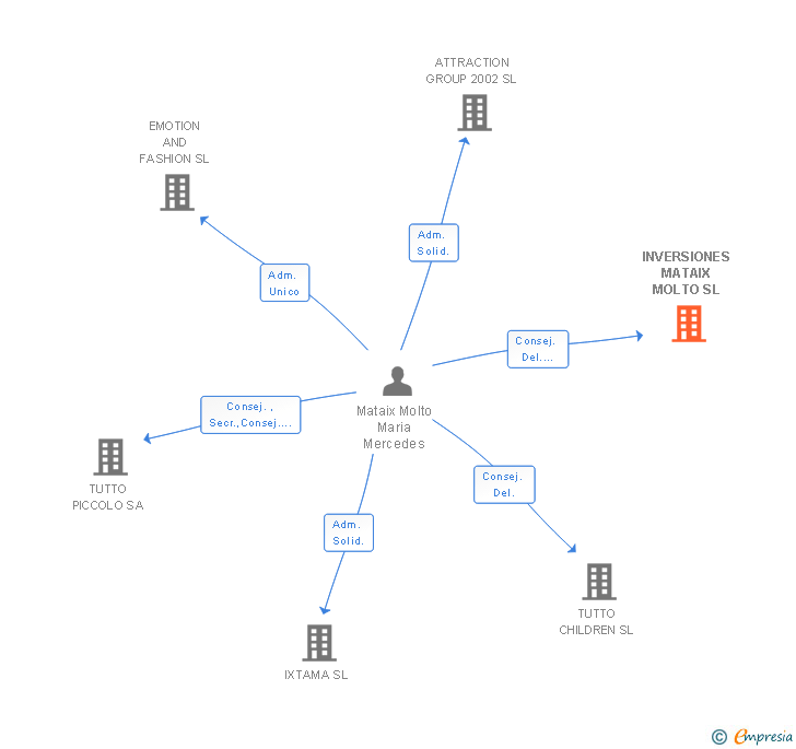 Vinculaciones societarias de INVERSIONES MATAIX MOLTO SL