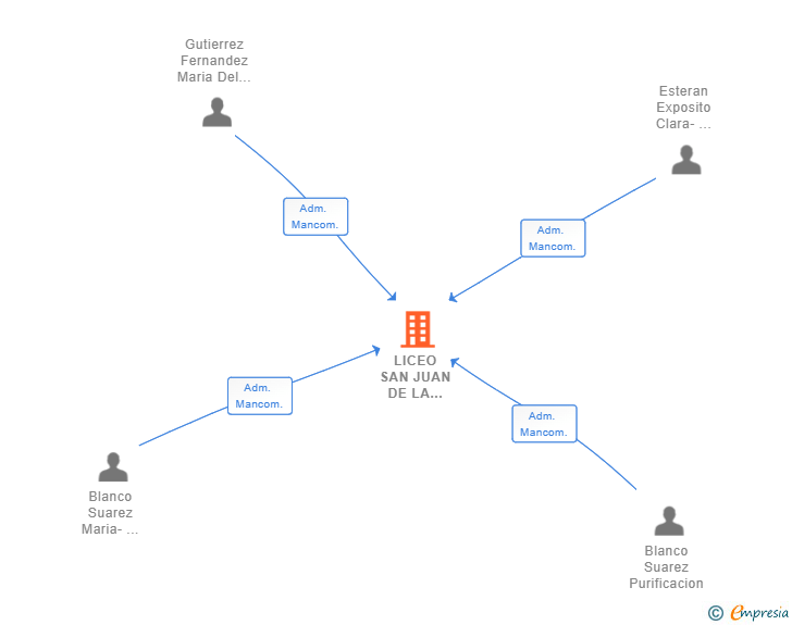 Vinculaciones societarias de LICEO SAN JUAN DE LA CANAL SL