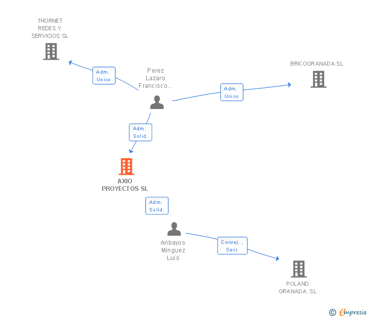 Vinculaciones societarias de AXIO PROYECTOS SL