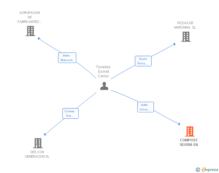 Vinculaciones societarias de COMPOST SEGRIA SA