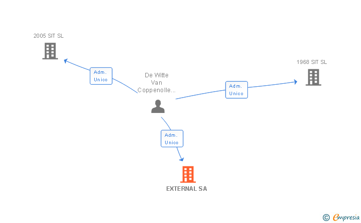 Vinculaciones societarias de EXTERNAL SA