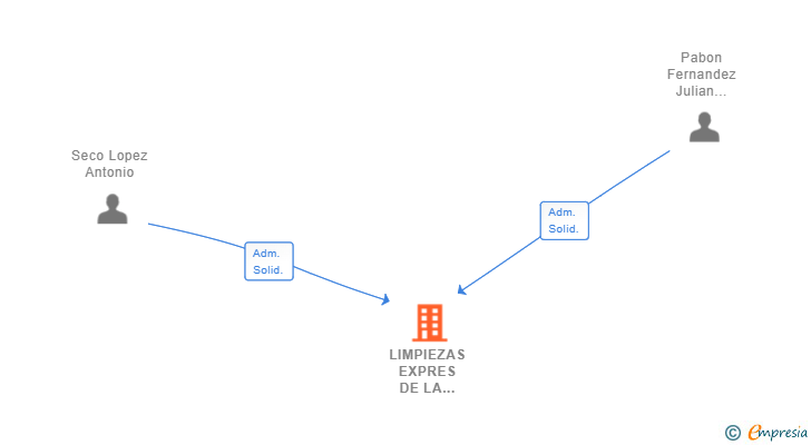 Vinculaciones societarias de LIMPIEZAS EXPRES DE LA MANCHA SL