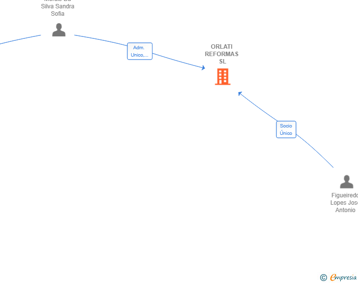 Vinculaciones societarias de ORLATI REFORMAS SL