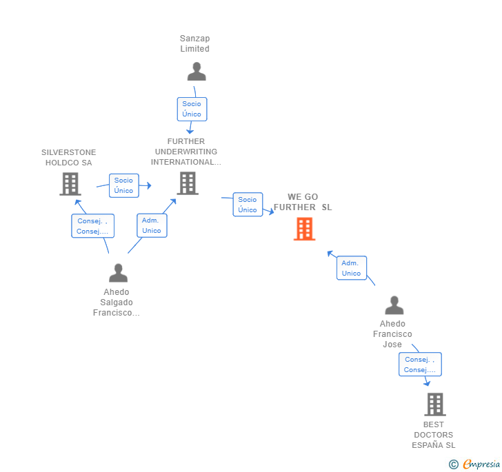 Vinculaciones societarias de WE GO FURTHER SL