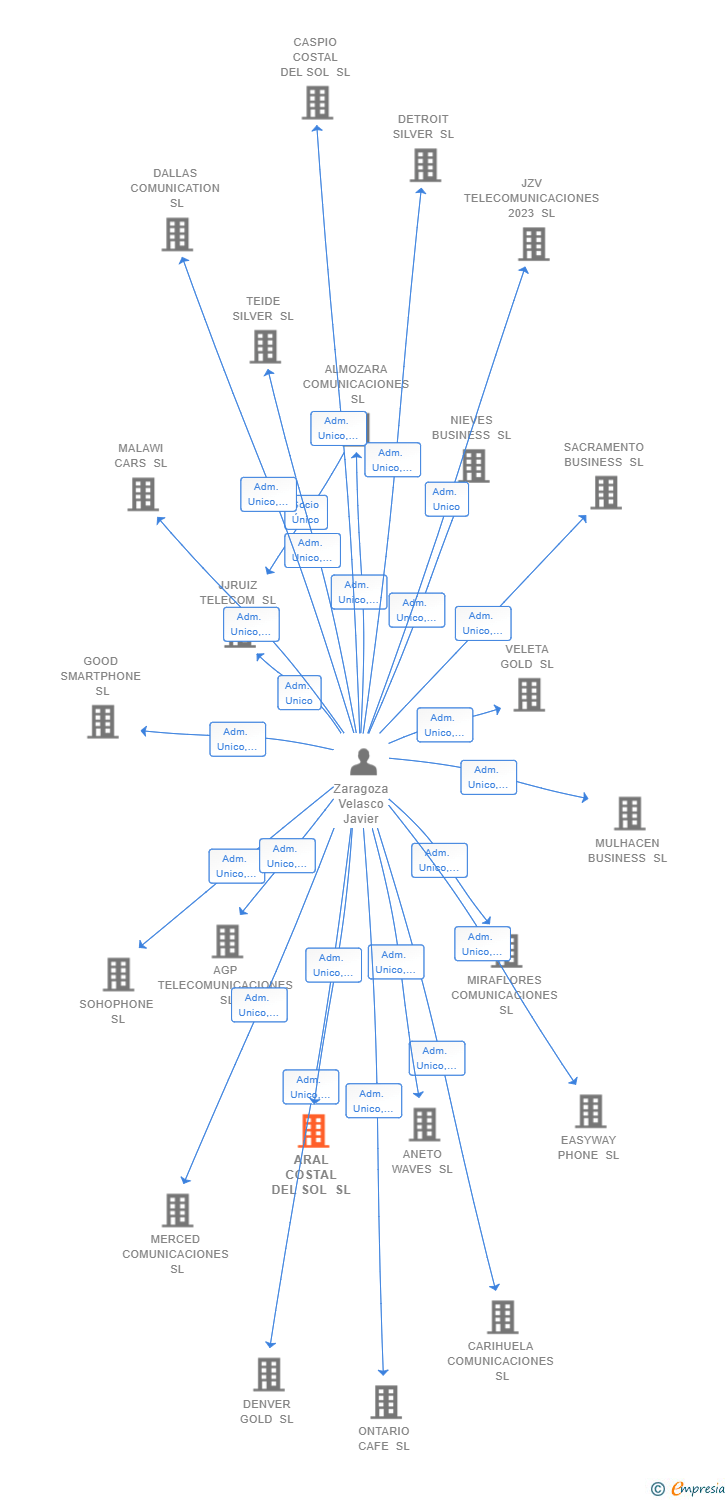 Vinculaciones societarias de ARAL COSTAL DEL SOL SL