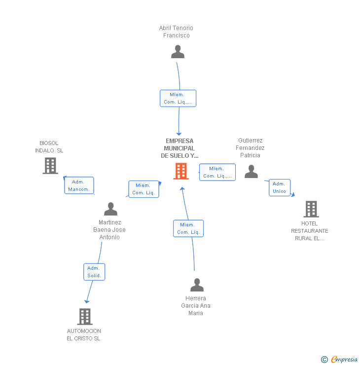 Vinculaciones societarias de EMPRESA MUNICIPAL DE SUELO Y VIVIENDA DE DEIFONTES SL