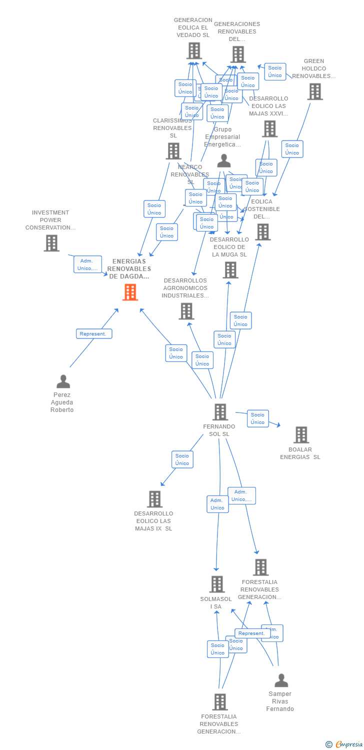 Vinculaciones societarias de ENERGIAS RENOVABLES DE DAGDA SL