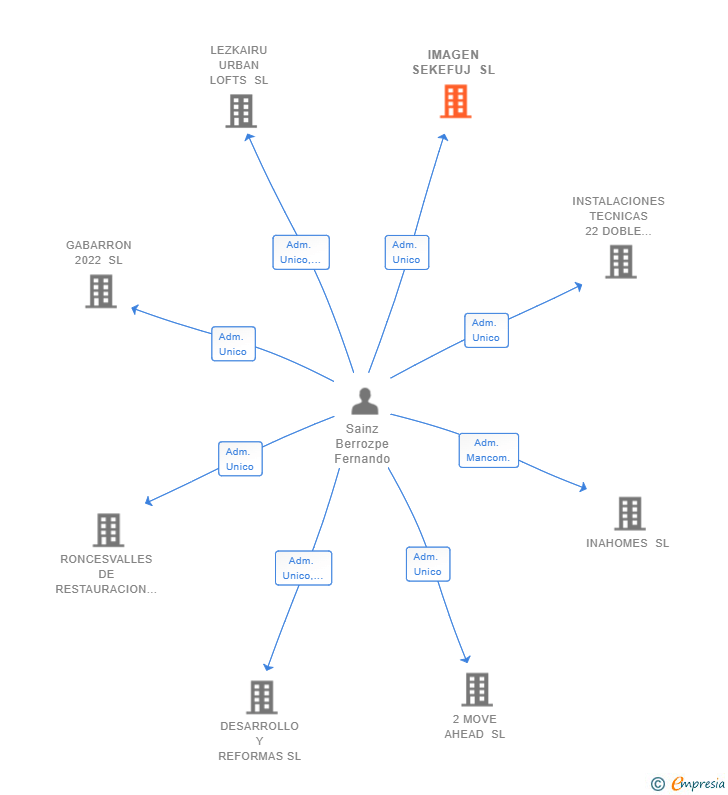 Vinculaciones societarias de IMAGEN SEKEFUJ SL