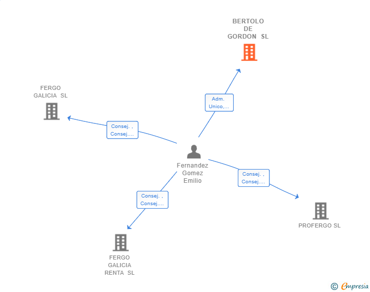 Vinculaciones societarias de BERTOLO DE GORDON SL