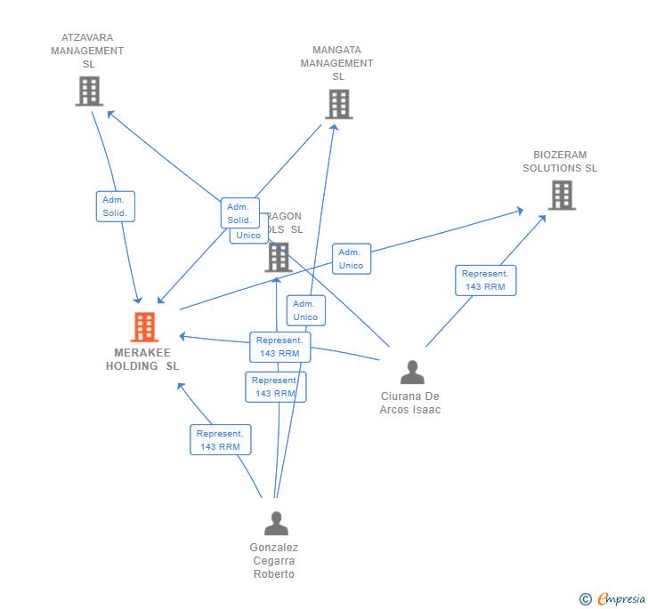 Vinculaciones societarias de MERAKEE HOLDING SL