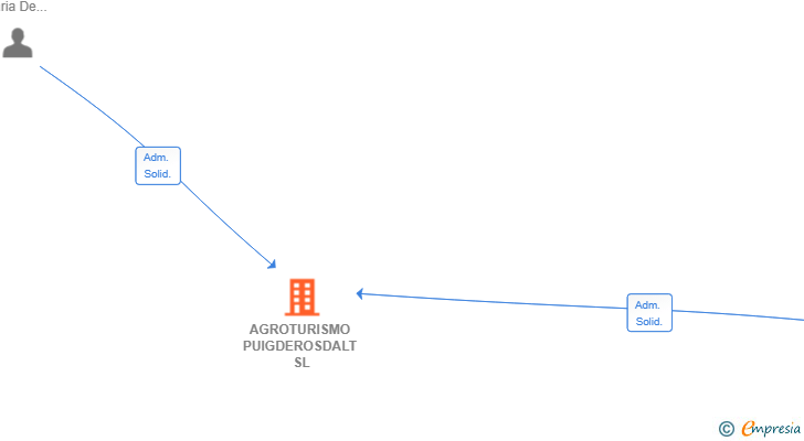 Vinculaciones societarias de AGROTURISMO PUIGDEROSDALT SL