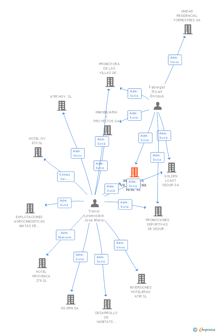 Vinculaciones societarias de INMUEBLES VILLAMORENA REAL SL