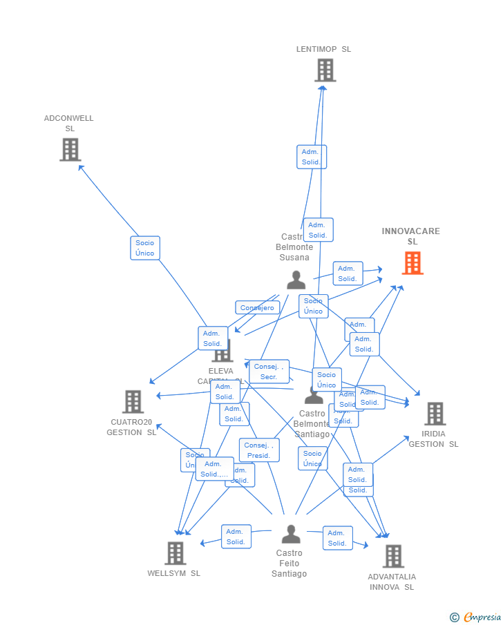 Vinculaciones societarias de INNOVACARE SL