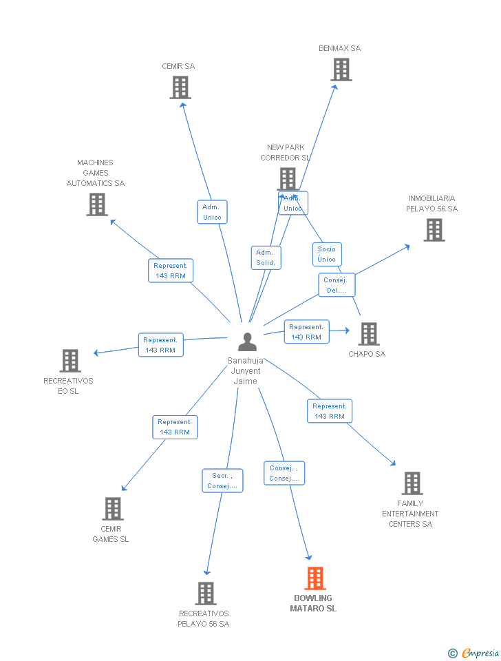 Vinculaciones societarias de BOWLING MATARO SL