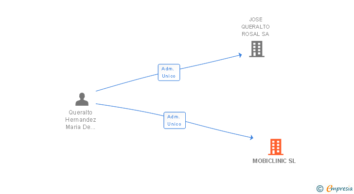 Vinculaciones societarias de MOBICLINIC SL (EXTINGUIDA)