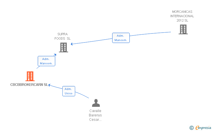 Vinculaciones societarias de CBCBBROKERCARN SL