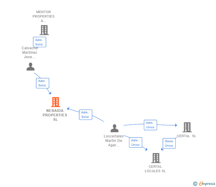 Vinculaciones societarias de NERAIDA PROPERTIES SL