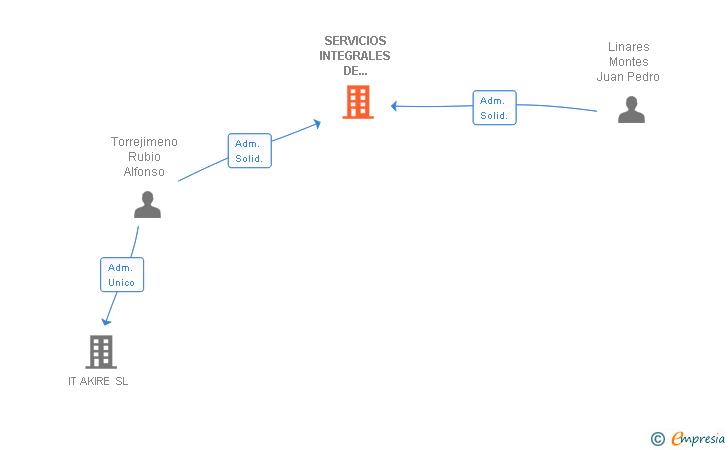 Vinculaciones societarias de SERVICIOS INTEGRALES DE MONTAJE Y TALLER SL